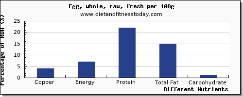 chart to show highest copper in an egg per 100g